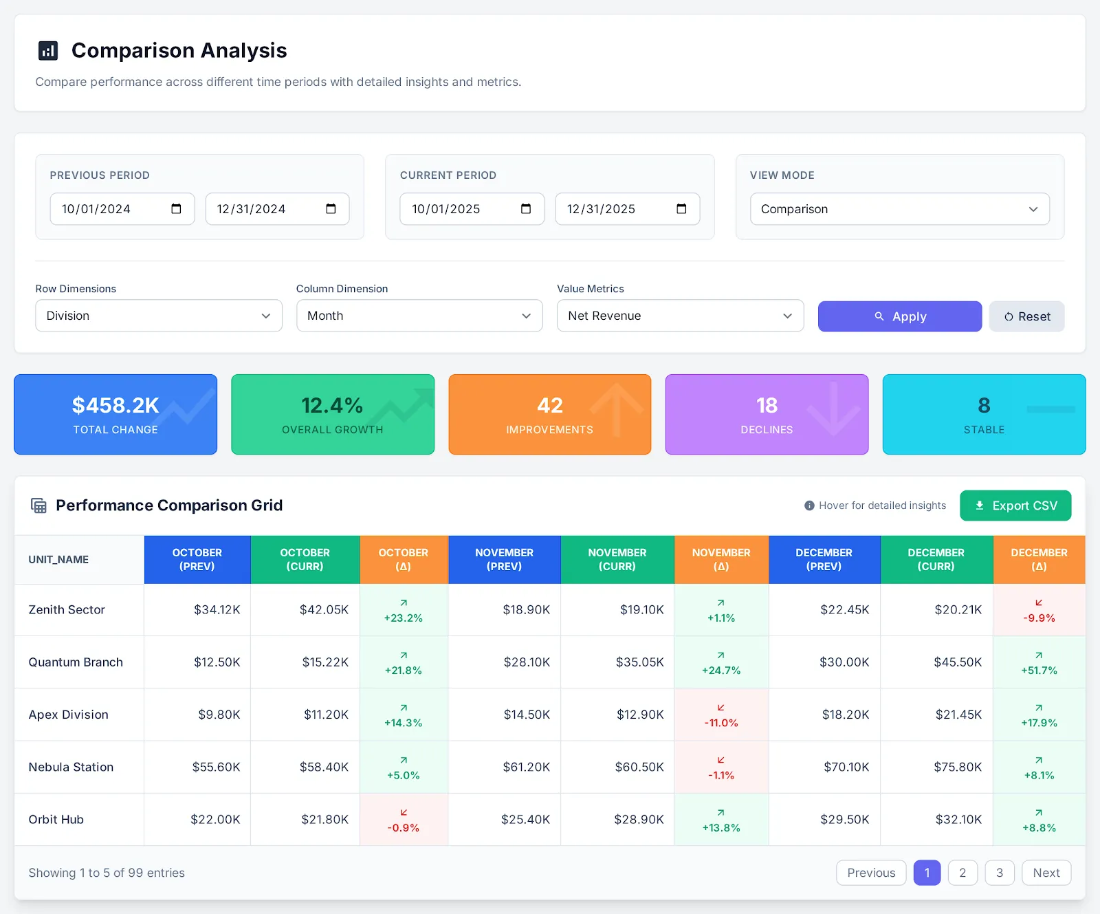 Store Comparison Dashboard