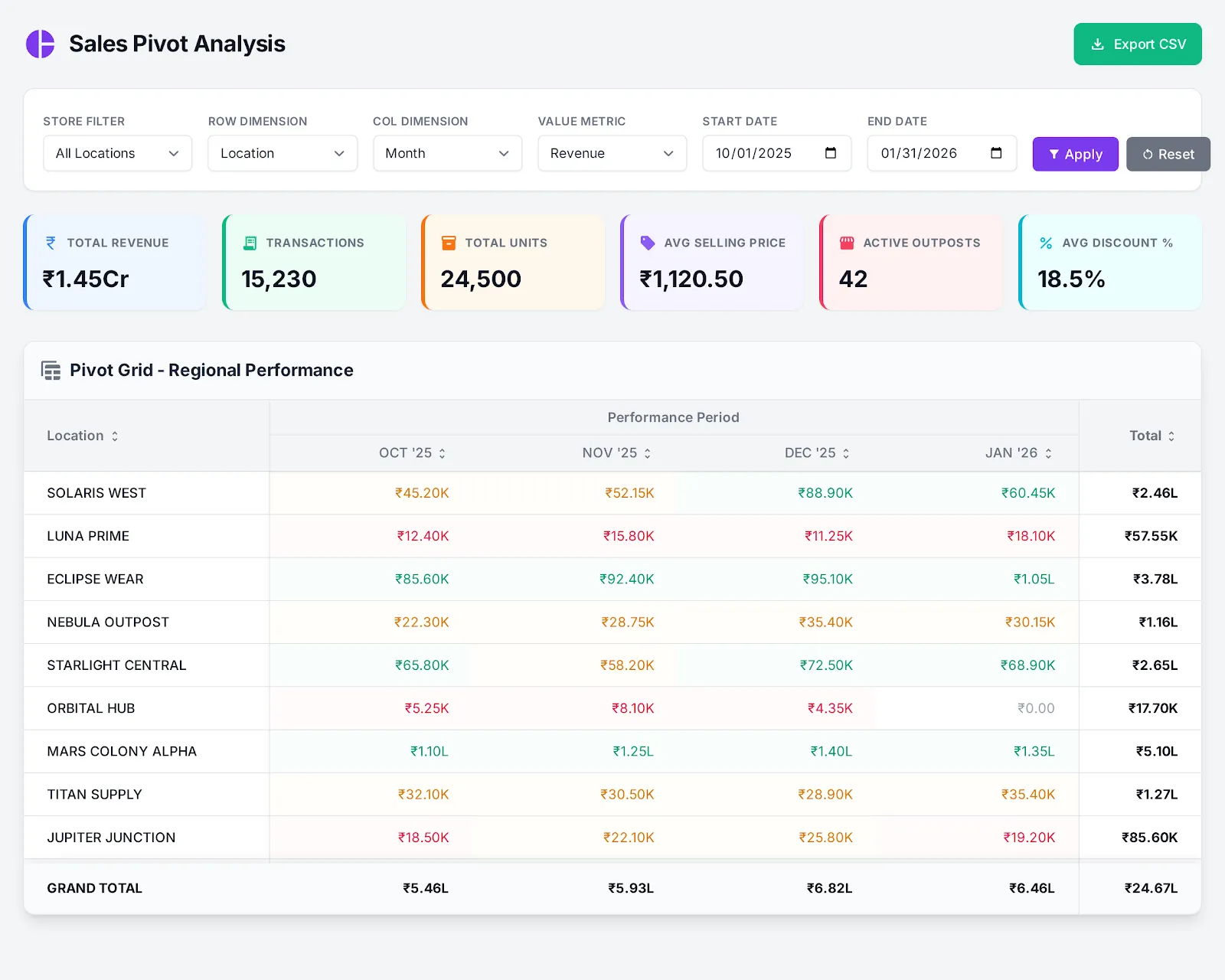Multi-Dimensional Pivot Report